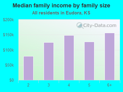 Median family income by family size