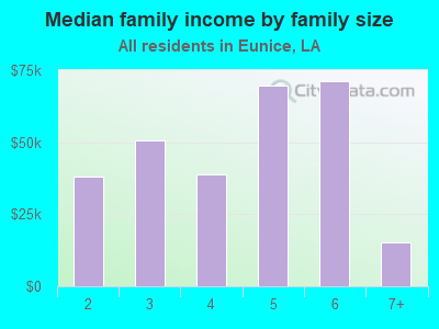 Median family income by family size