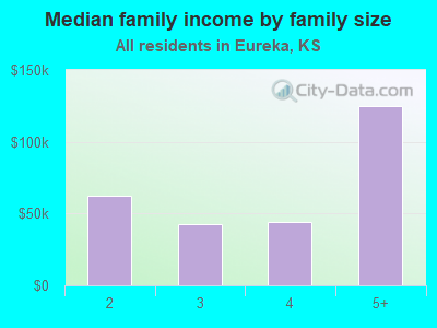 Median family income by family size