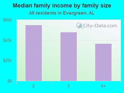 Median family income by family size