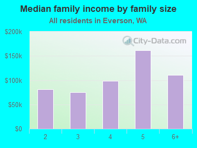 Median family income by family size