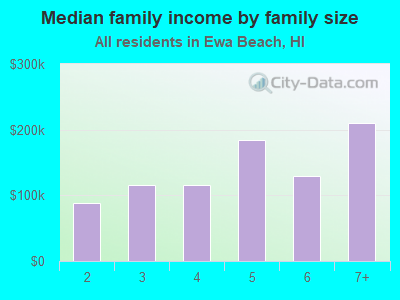 Median family income by family size