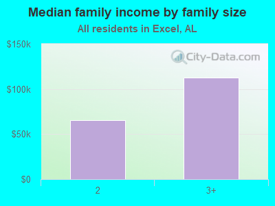 Median family income by family size