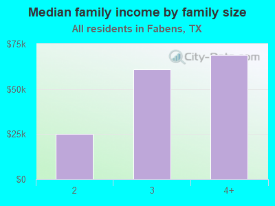 Median family income by family size