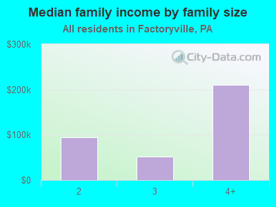 Median family income by family size