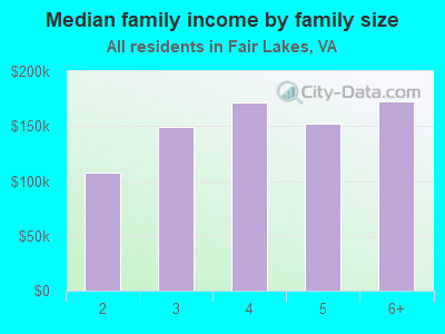 Median family income by family size