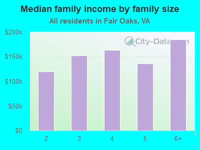 Median family income by family size