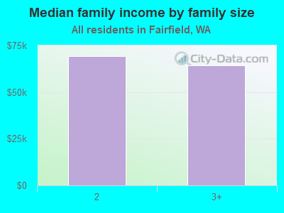 Median family income by family size