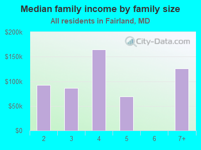 Median family income by family size