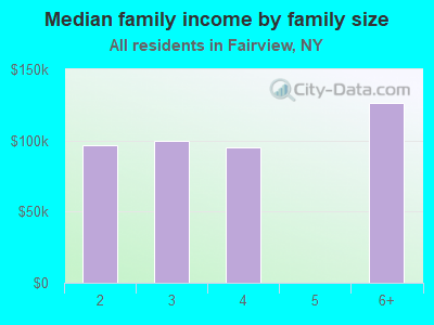 Median family income by family size