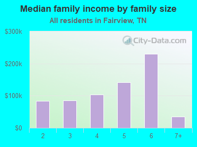 Median family income by family size