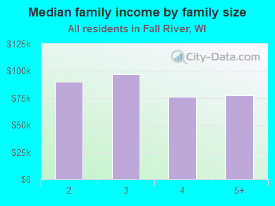 Median family income by family size