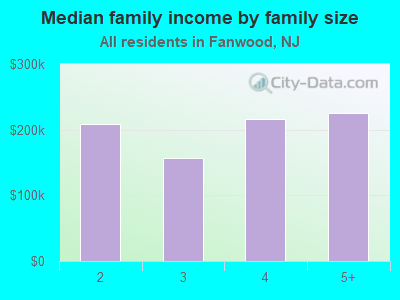 Median family income by family size