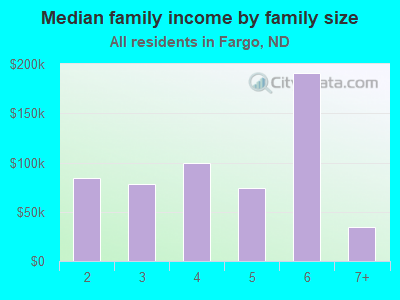 Median family income by family size