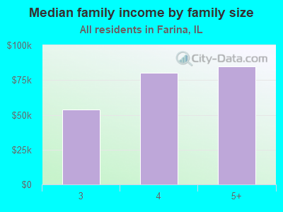 Median family income by family size