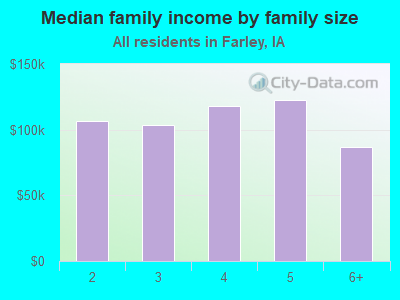 Median family income by family size