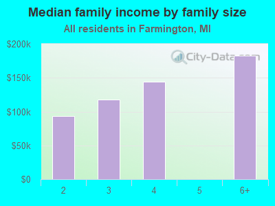 Median family income by family size