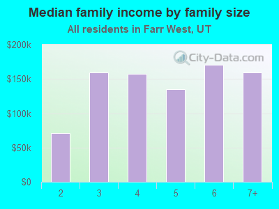 Median family income by family size