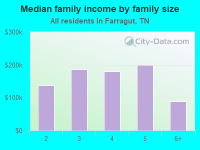 Median family income by family size