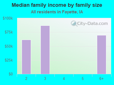 Median family income by family size