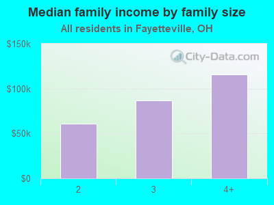 Median family income by family size