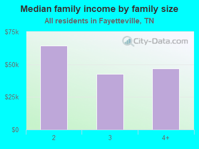 Median family income by family size