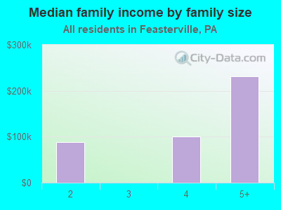 Median family income by family size