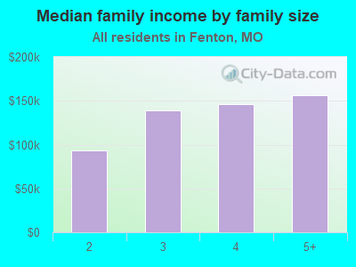 Median family income by family size