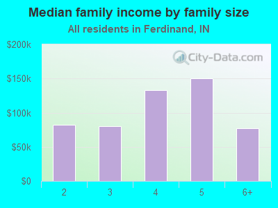 Median family income by family size