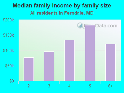 Median family income by family size