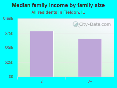 Median family income by family size