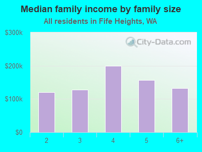 Median family income by family size