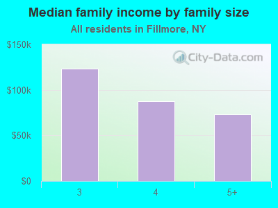 Median family income by family size