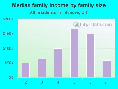 Median family income by family size