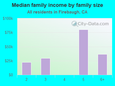 Median family income by family size