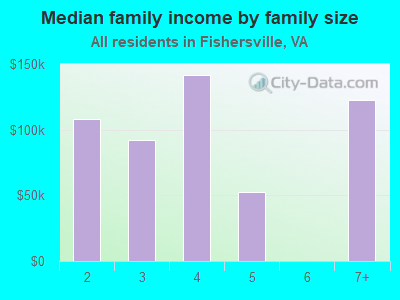 Median family income by family size