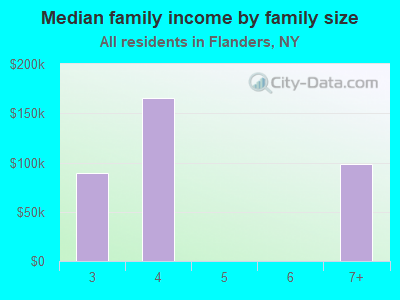 Median family income by family size