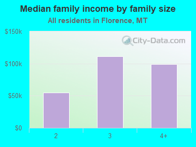 Median family income by family size