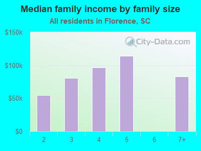 Median family income by family size