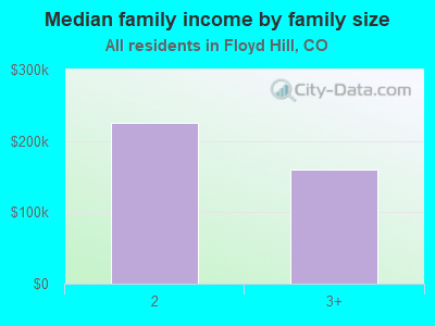 Median family income by family size