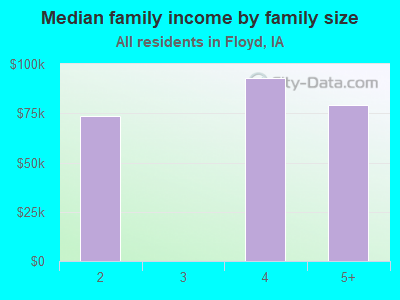 Median family income by family size