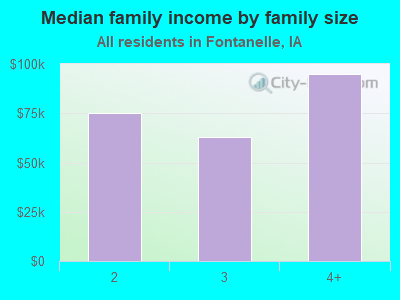 Median family income by family size