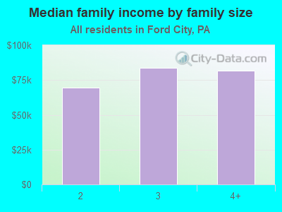 Median family income by family size