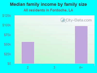 Median family income by family size