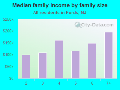 Median family income by family size