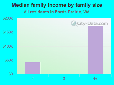 Median family income by family size