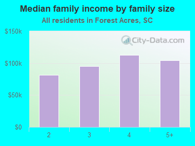 Median family income by family size