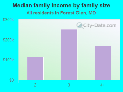 Median family income by family size