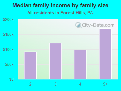 Median family income by family size