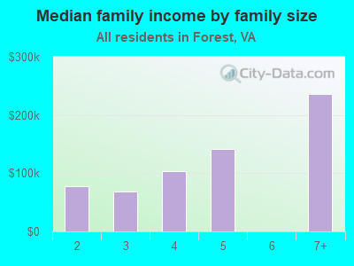 Median family income by family size